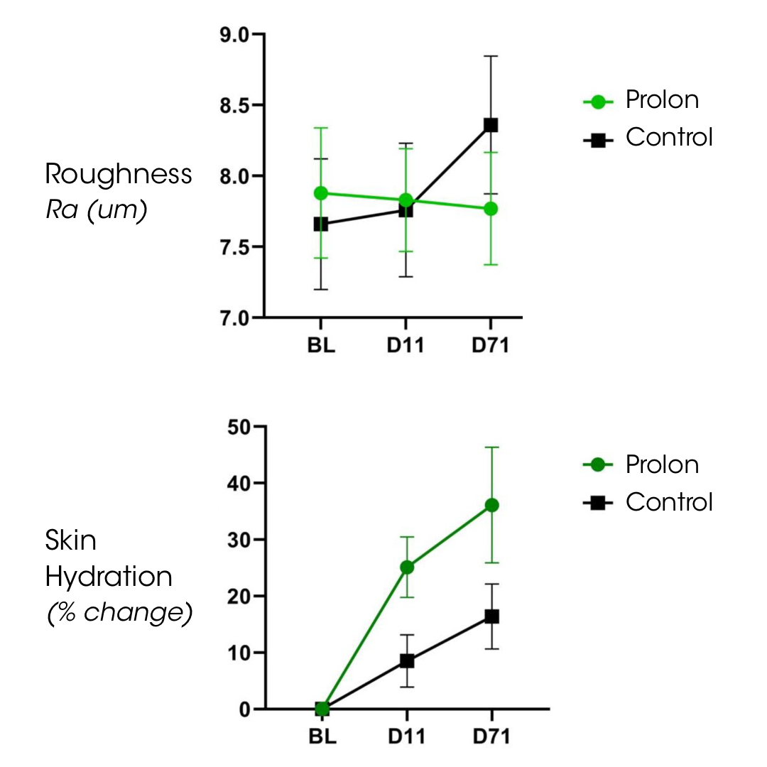 Prolon skin study on roughness and skin hydration