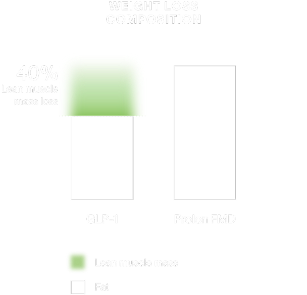 Weight loss - Detail