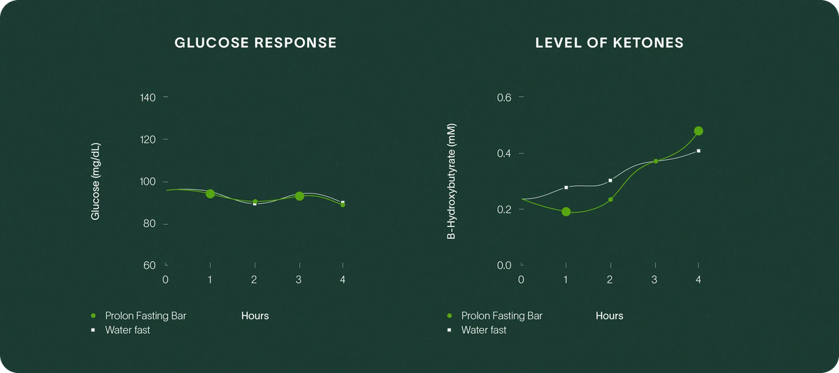 Chart comparing glucose response for the Prolon Fasting Bar versus a water-only fast over four hours